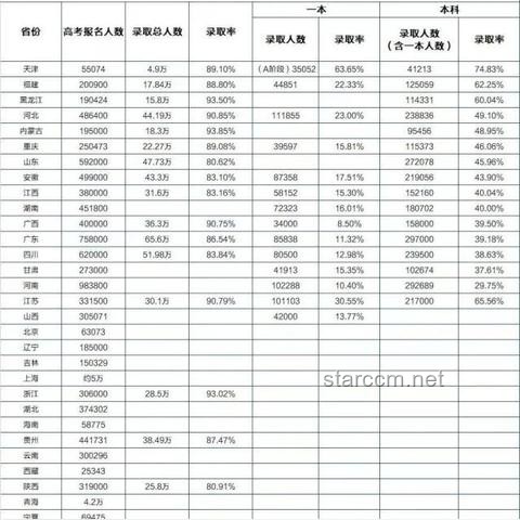 报名人数下降叠加「双一流」高校扩招：考大学进名校竞争加剧还是缓解？